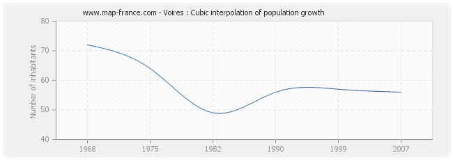 Voires : Cubic interpolation of population growth