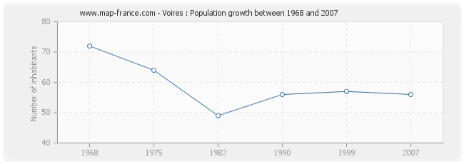 Population Voires