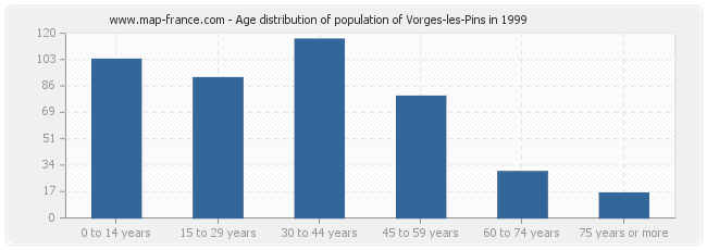 Age distribution of population of Vorges-les-Pins in 1999