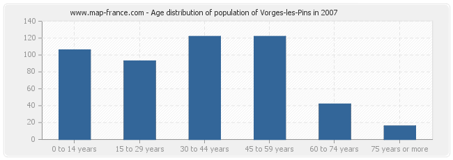 Age distribution of population of Vorges-les-Pins in 2007