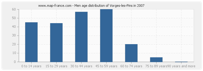 Men age distribution of Vorges-les-Pins in 2007