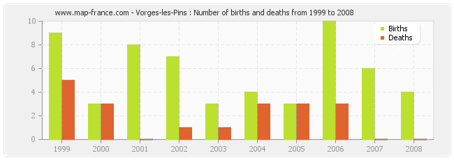 Vorges-les-Pins : Number of births and deaths from 1999 to 2008