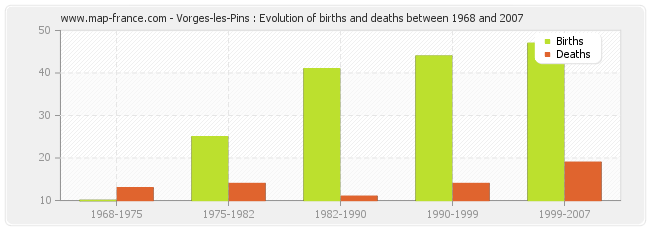 Vorges-les-Pins : Evolution of births and deaths between 1968 and 2007