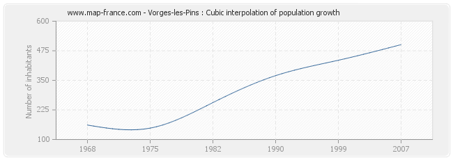 Vorges-les-Pins : Cubic interpolation of population growth