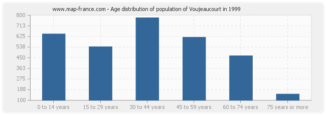 Age distribution of population of Voujeaucourt in 1999