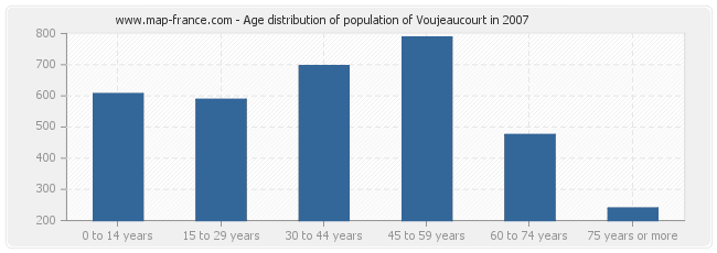 Age distribution of population of Voujeaucourt in 2007