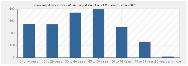 Women age distribution of Voujeaucourt in 2007