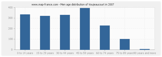 Men age distribution of Voujeaucourt in 2007