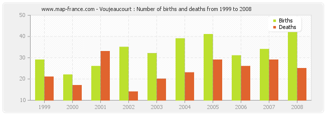 Voujeaucourt : Number of births and deaths from 1999 to 2008