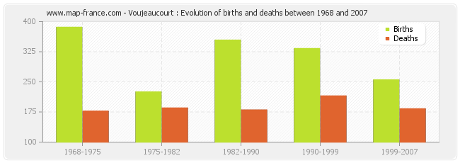 Voujeaucourt : Evolution of births and deaths between 1968 and 2007