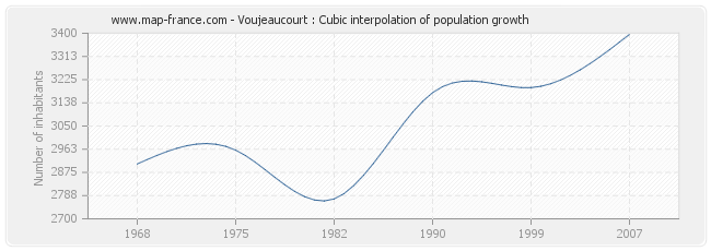 Voujeaucourt : Cubic interpolation of population growth
