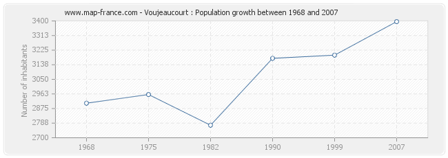 Population Voujeaucourt