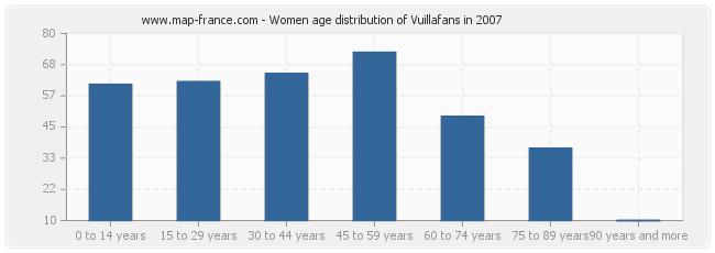 Women age distribution of Vuillafans in 2007