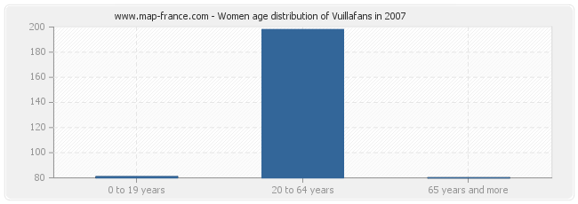 Women age distribution of Vuillafans in 2007