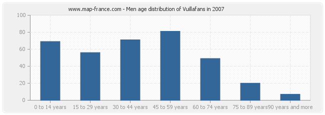 Men age distribution of Vuillafans in 2007