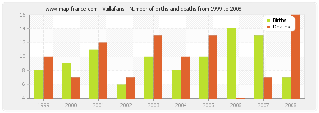 Vuillafans : Number of births and deaths from 1999 to 2008