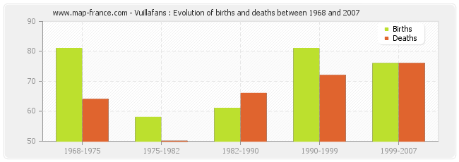 Vuillafans : Evolution of births and deaths between 1968 and 2007