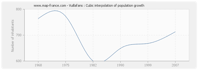 Vuillafans : Cubic interpolation of population growth