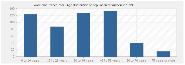 Age distribution of population of Vuillecin in 1999