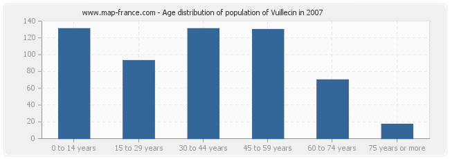 Age distribution of population of Vuillecin in 2007
