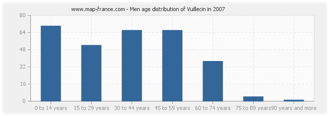 Men age distribution of Vuillecin in 2007