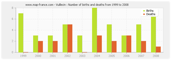 Vuillecin : Number of births and deaths from 1999 to 2008