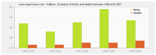 Vuillecin : Evolution of births and deaths between 1968 and 2007
