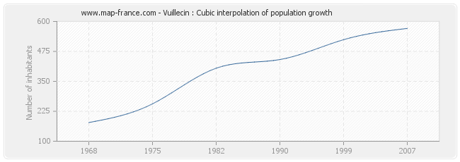 Vuillecin : Cubic interpolation of population growth