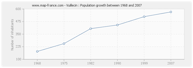 Population Vuillecin