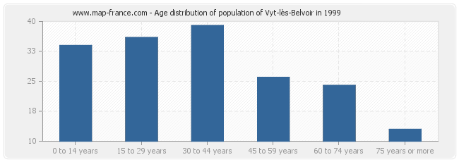 Age distribution of population of Vyt-lès-Belvoir in 1999