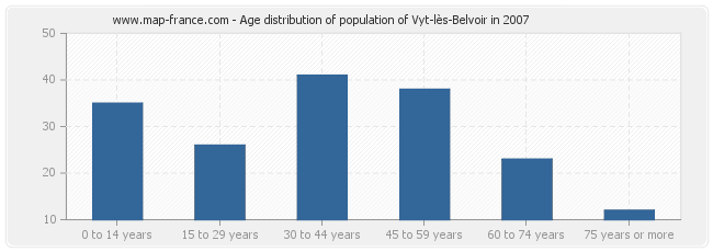 Age distribution of population of Vyt-lès-Belvoir in 2007