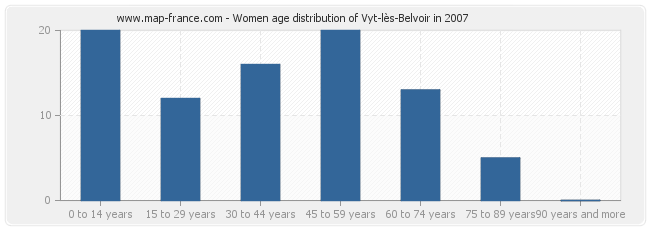 Women age distribution of Vyt-lès-Belvoir in 2007