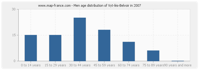 Men age distribution of Vyt-lès-Belvoir in 2007