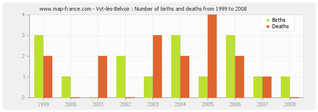 Vyt-lès-Belvoir : Number of births and deaths from 1999 to 2008