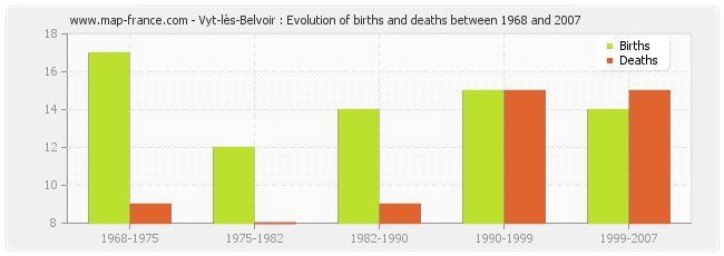 Vyt-lès-Belvoir : Evolution of births and deaths between 1968 and 2007