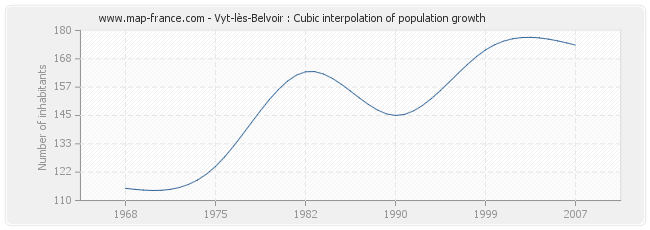 Vyt-lès-Belvoir : Cubic interpolation of population growth