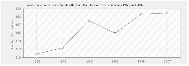 Population Vyt-lès-Belvoir