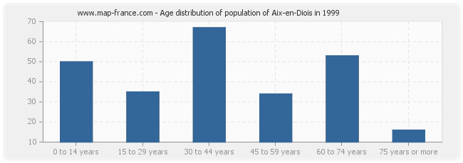 Age distribution of population of Aix-en-Diois in 1999