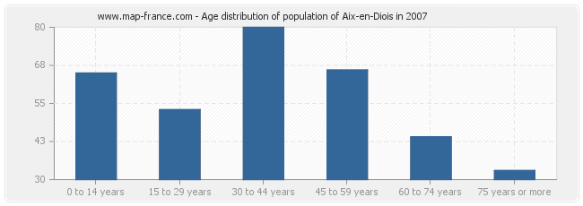 Age distribution of population of Aix-en-Diois in 2007