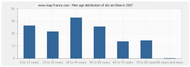 Men age distribution of Aix-en-Diois in 2007