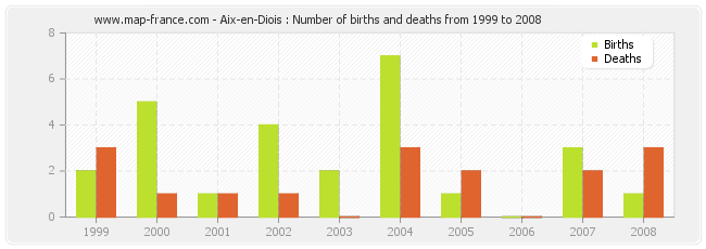Aix-en-Diois : Number of births and deaths from 1999 to 2008