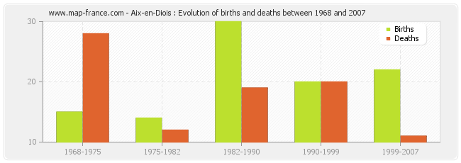 Aix-en-Diois : Evolution of births and deaths between 1968 and 2007