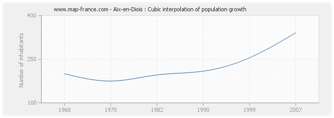 Aix-en-Diois : Cubic interpolation of population growth