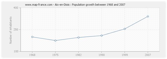 Population Aix-en-Diois