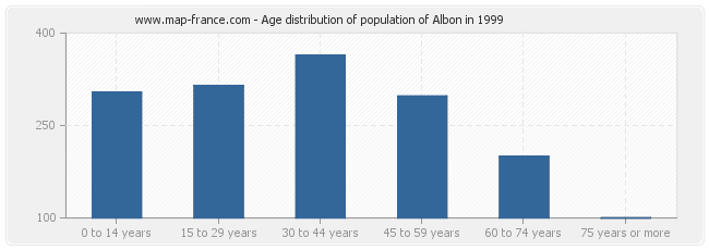 Age distribution of population of Albon in 1999