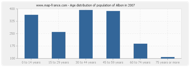 Age distribution of population of Albon in 2007