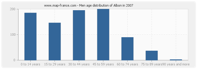 Men age distribution of Albon in 2007