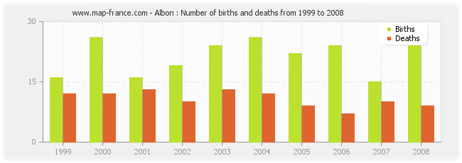 Albon : Number of births and deaths from 1999 to 2008