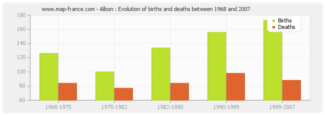 Albon : Evolution of births and deaths between 1968 and 2007