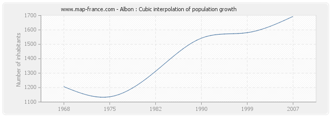 Albon : Cubic interpolation of population growth